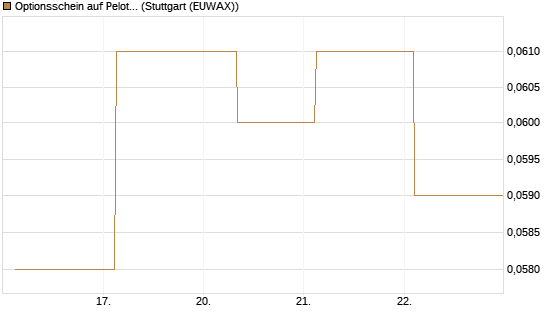 Optionsschein auf Peloton Interactive [Goldman Sachs Bank Europe SE] Chart