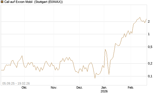 Call auf Exxon Mobil [J.P. Morgan Structured Products B.V.] Chart