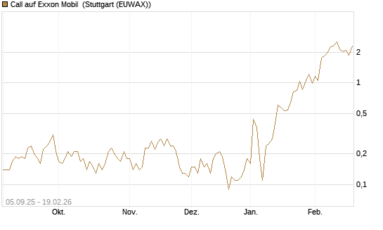 Call auf Exxon Mobil [J.P. Morgan Structured Products B.V.] Chart