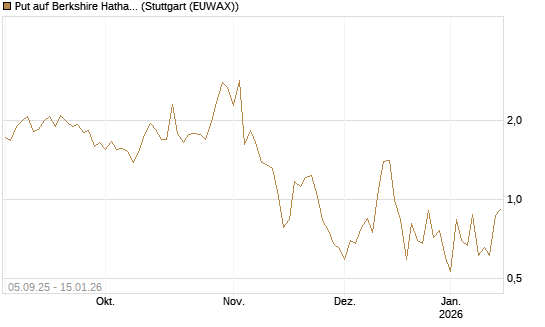 Put auf Berkshire Hathaway B [J.P. Morgan Structured Products B.V.] Chart