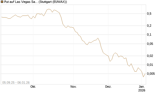 Put auf Las Vegas Sands [J.P. Morgan Structured Products B.V.] Chart
