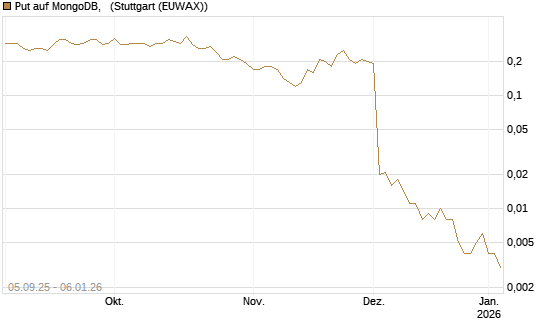 Put auf MongoDB,  [J.P. Morgan Structured Products B.V.] Chart