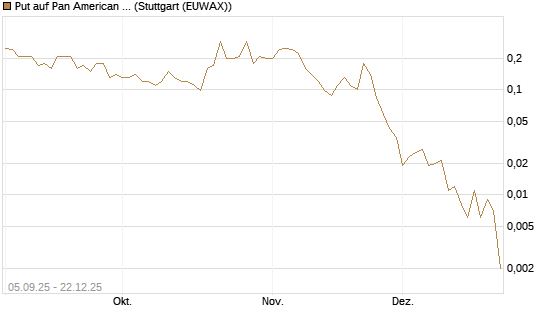 Put auf Pan American Silver [J.P. Morgan Structured Products B.V.] Chart