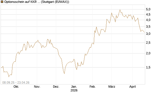 Optionsschein auf KKR & Co. [Goldman Sachs Bank Europe SE] Chart