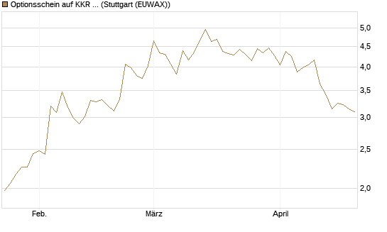 Optionsschein auf KKR & Co. [Goldman Sachs Bank Europe SE] Chart