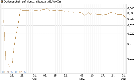Optionsschein auf MongoDB,  [Goldman Sachs Bank Europe SE] Chart