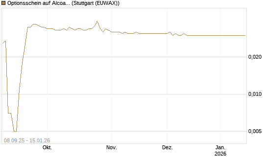 Optionsschein auf Alcoa Upstream Corp [Goldman Sachs Bank Europe SE] Chart