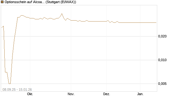 Optionsschein auf Alcoa Upstream Corp [Goldman Sachs Bank Europe SE] Chart