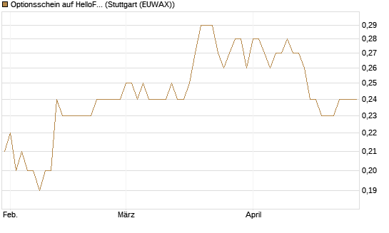 Optionsschein auf HelloFresh [Goldman Sachs Bank Europe SE] Chart
