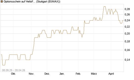 Optionsschein auf HelloFresh [Goldman Sachs Bank Europe SE] Chart