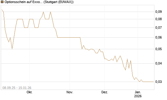 Optionsschein auf Exxon Mobil [Goldman Sachs Bank Europe SE] Chart