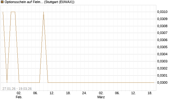 Optionsschein auf Fielmann Group [Goldman Sachs Bank Europe SE] Chart