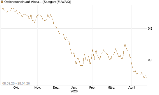 Optionsschein auf Alcoa Upstream Corp [Goldman Sachs Bank Europe SE] Chart
