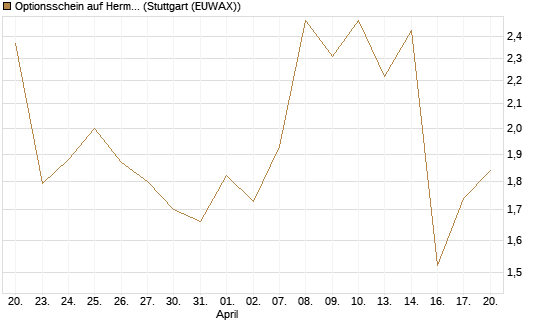 Optionsschein auf Hermes [Goldman Sachs Bank Europe SE] Chart