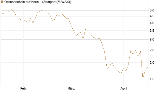 Optionsschein auf Hermes [Goldman Sachs Bank Europe SE] Chart