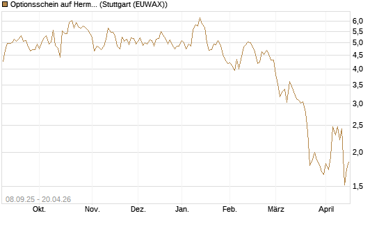 Optionsschein auf Hermes [Goldman Sachs Bank Europe SE] Chart