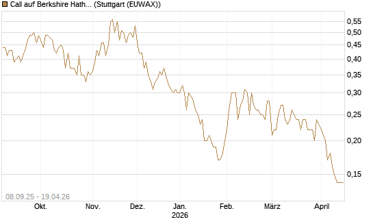 Call auf Berkshire Hathaway B [UniCredit Bank GmbH] Chart