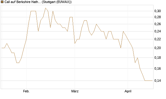Call auf Berkshire Hathaway B [UniCredit Bank GmbH] Chart