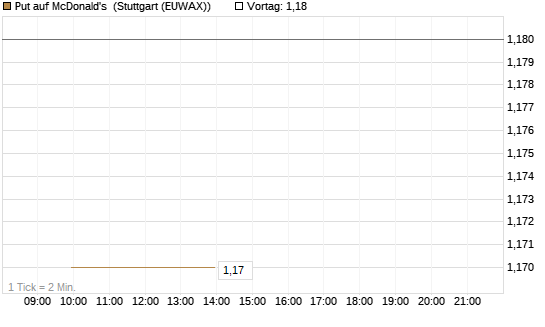 Put auf McDonald's [UniCredit Bank GmbH] Chart