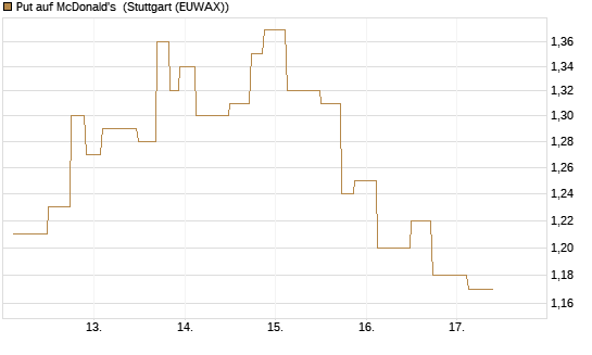 Put auf McDonald's [UniCredit Bank GmbH] Chart