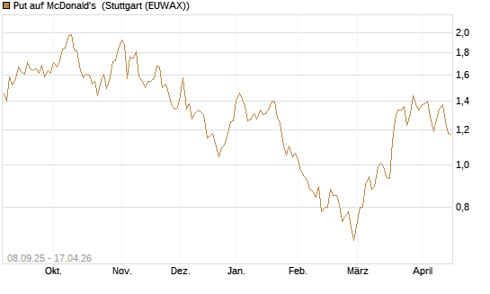 Put auf McDonald's [UniCredit Bank GmbH] Chart