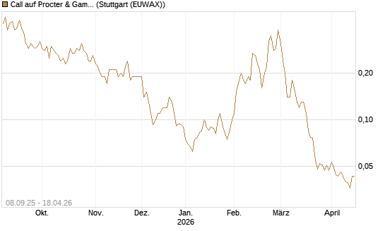 Call auf Procter & Gamble [UniCredit Bank GmbH] Chart