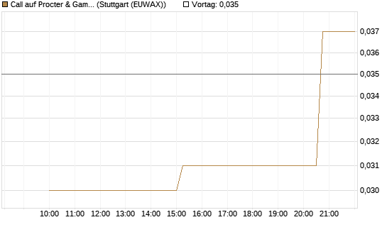 Call auf Procter & Gamble [UniCredit Bank GmbH] Chart