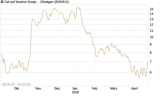 Call auf Intuitive Surgical [UniCredit Bank GmbH] Chart