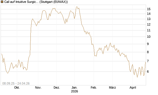 Call auf Intuitive Surgical [UniCredit Bank GmbH] Chart