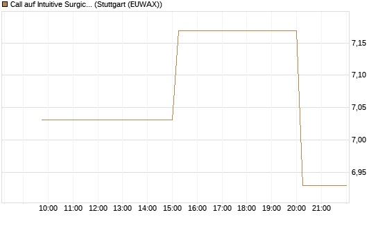 Call auf Intuitive Surgical [UniCredit Bank GmbH] Chart
