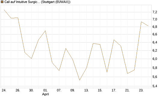 Call auf Intuitive Surgical [UniCredit Bank GmbH] Chart
