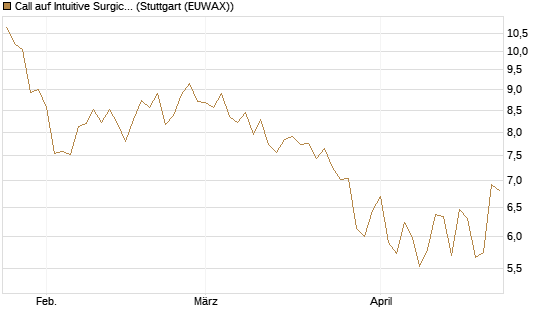 Call auf Intuitive Surgical [UniCredit Bank GmbH] Chart