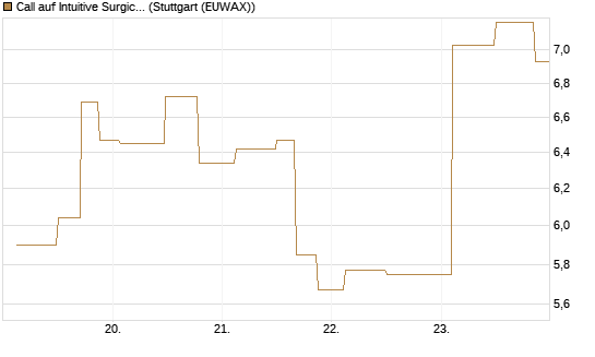 Call auf Intuitive Surgical [UniCredit Bank GmbH] Chart