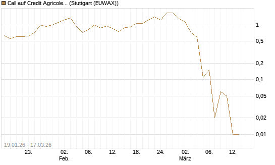 Call auf Credit Agricole [UniCredit Bank GmbH] Chart