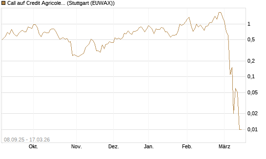 Call auf Credit Agricole [UniCredit Bank GmbH] Chart