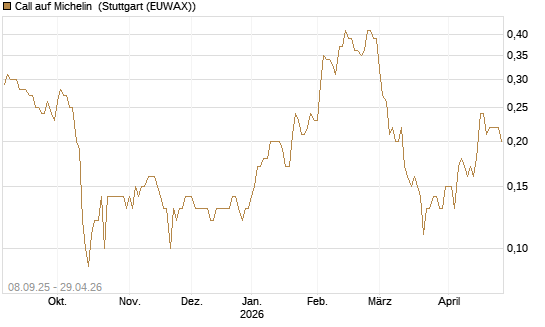 Call auf Michelin [UniCredit Bank GmbH] Chart