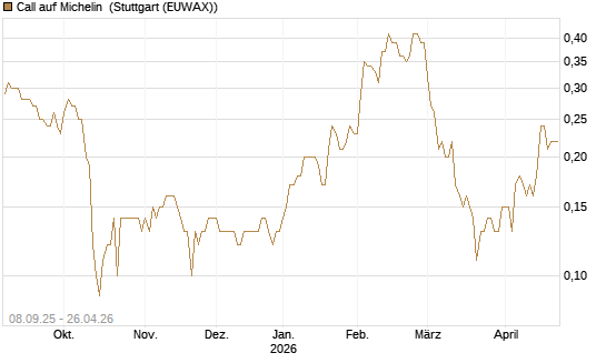 Call auf Michelin [UniCredit Bank GmbH] Chart