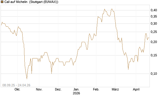 Call auf Michelin [UniCredit Bank GmbH] Chart