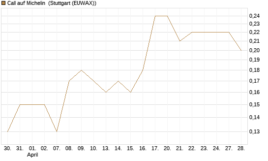 Call auf Michelin [UniCredit Bank GmbH] Chart