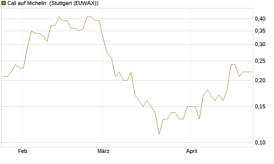Call auf Michelin [UniCredit Bank GmbH] Chart