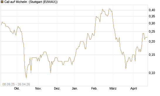 Call auf Michelin [UniCredit Bank GmbH] Chart