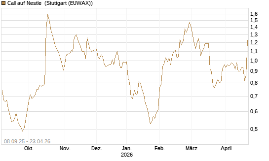 Call auf Nestle [UniCredit Bank GmbH] Chart