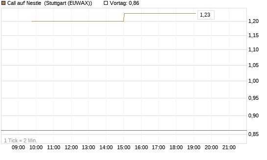 Call auf Nestle [UniCredit Bank GmbH] Chart