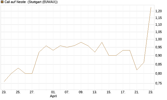 Call auf Nestle [UniCredit Bank GmbH] Chart