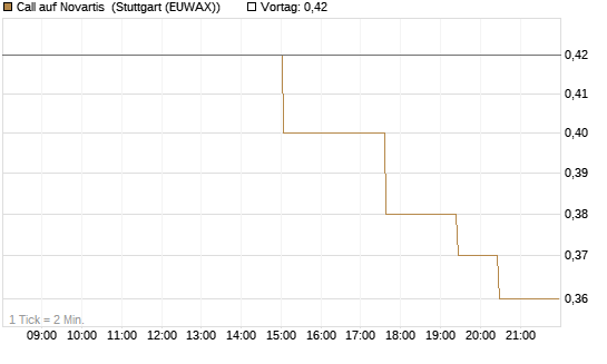Call auf Novartis [UniCredit Bank GmbH] Chart