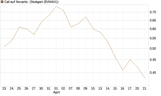 Call auf Novartis [UniCredit Bank GmbH] Chart