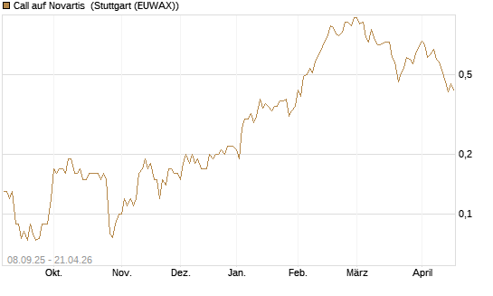 Call auf Novartis [UniCredit Bank GmbH] Chart