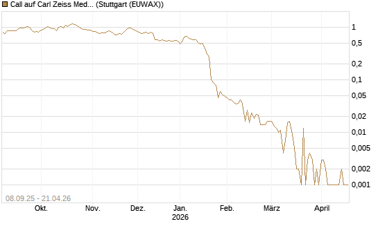 Call auf Carl Zeiss Meditec [Société Générale Effekten GmbH] Chart