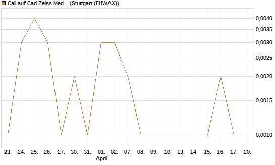 Call auf Carl Zeiss Meditec [Société Générale Effekten GmbH] Chart