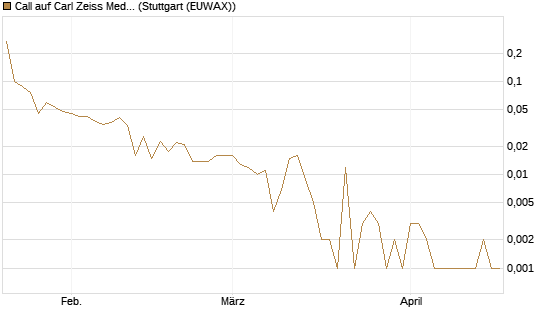 Call auf Carl Zeiss Meditec [Société Générale Effekten GmbH] Chart